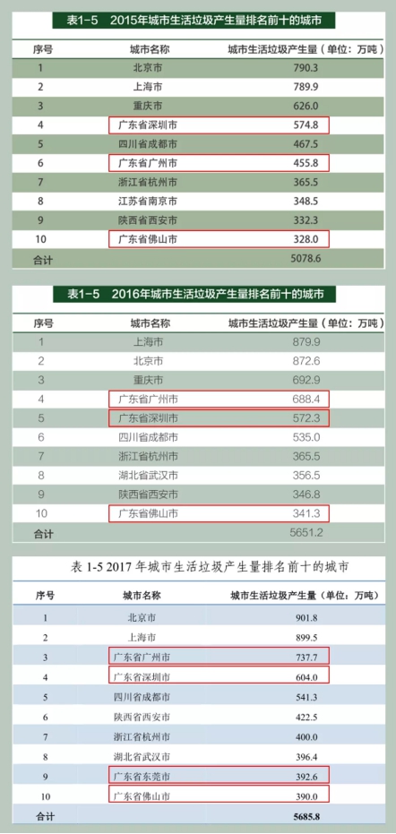 垃圾分類處理迫在眉睫，引進(jìn)三盛有機(jī)垃圾處理器是關(guān)鍵